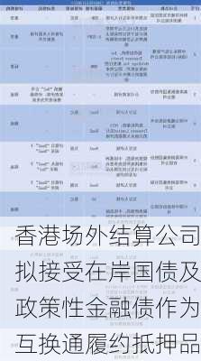 香港场外结算公司拟接受在岸国债及政策性金融债作为互换通履约抵押品