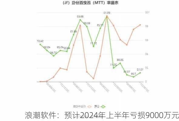 浪潮软件：预计2024年上半年亏损9000万元