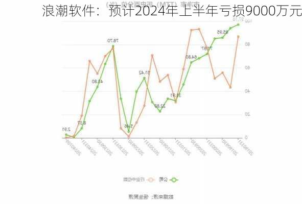 浪潮软件：预计2024年上半年亏损9000万元