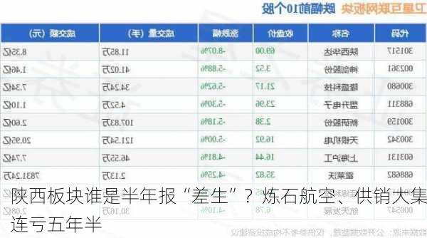 陕西板块谁是半年报“差生”？炼石航空、供销大集连亏五年半