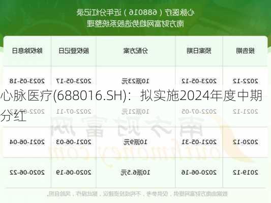 心脉医疗(688016.SH)：拟实施2024年度中期分红