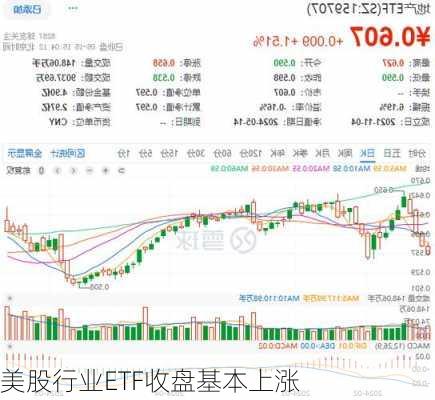 美股行业ETF收盘基本上涨