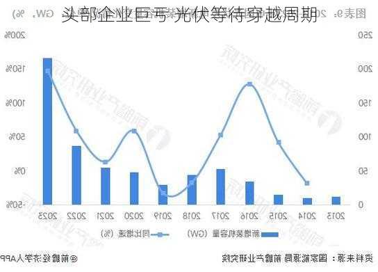 头部企业巨亏 光伏等待穿越周期