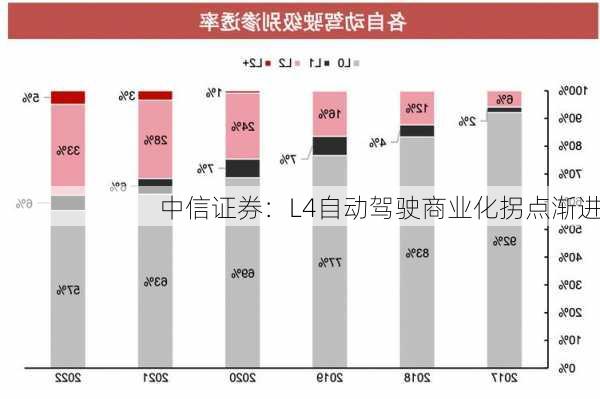 中信证券：L4自动驾驶商业化拐点渐进