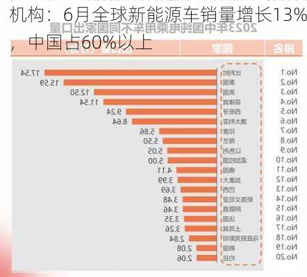 机构：6月全球新能源车销量增长13%，中国占60%以上