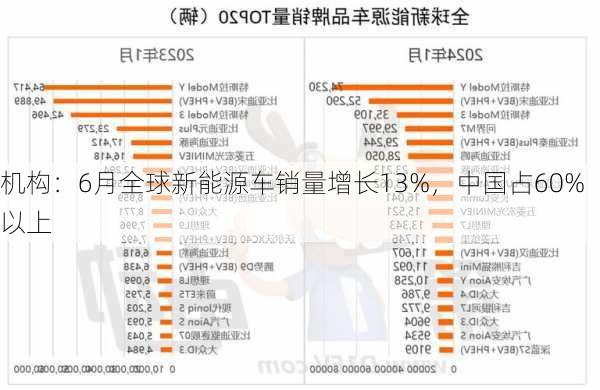 机构：6月全球新能源车销量增长13%，中国占60%以上