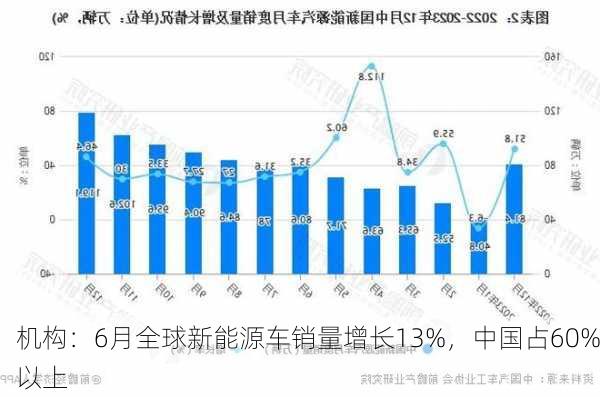 机构：6月全球新能源车销量增长13%，中国占60%以上