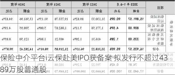 保险中介平台i云保赴美IPO获备案 拟发行不超过4389万股普通股