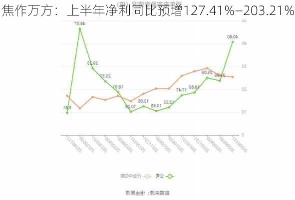 焦作万方：上半年净利同比预增127.41%—203.21%