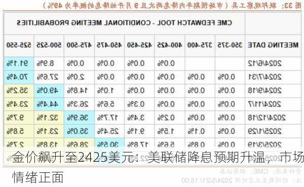 金价飙升至2425美元：美联储降息预期升温，市场情绪正面