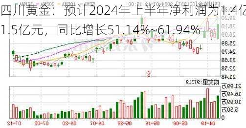 四川黄金：预计2024年上半年净利润为1.4亿元~1.5亿元，同比增长51.14%~61.94%