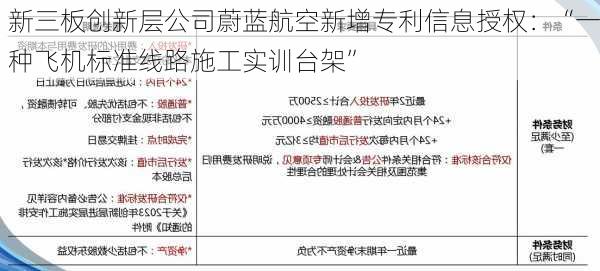 新三板创新层公司蔚蓝航空新增专利信息授权：“一种飞机标准线路施工实训台架”