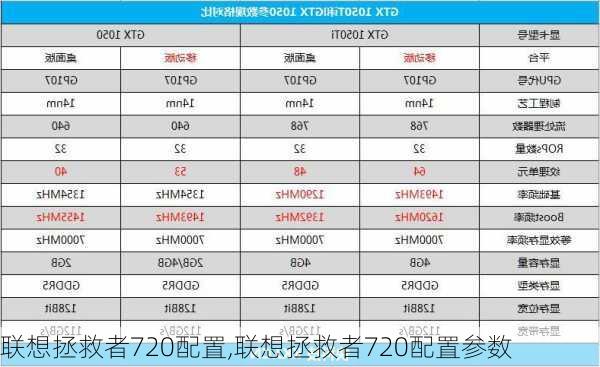 联想拯救者720配置,联想拯救者720配置参数