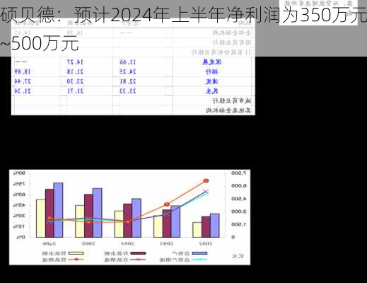 硕贝德：预计2024年上半年净利润为350万元~500万元