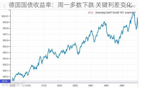 德国国债收益率：周一多数下跌 关键利差变化