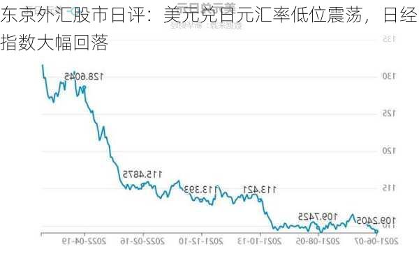 东京外汇股市日评：美元兑日元汇率低位震荡，日经指数大幅回落