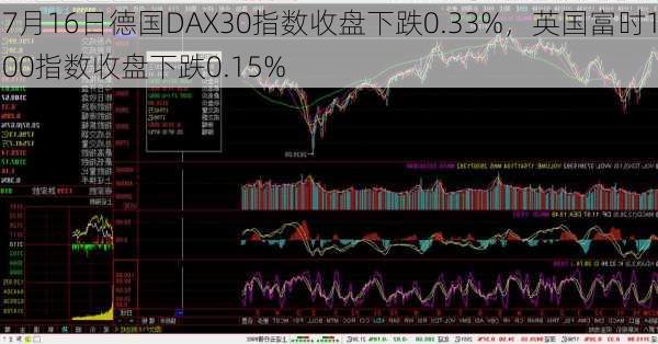 7月16日德国DAX30指数收盘下跌0.33%，英国富时100指数收盘下跌0.15%