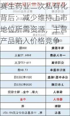 赛生药业二次私有化背后：减少维持上市地位所需资源，主营产品陷入价格竞争