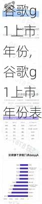 谷歌g1上市年份,谷歌g1上市年份表