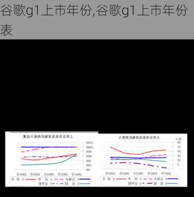 谷歌g1上市年份,谷歌g1上市年份表