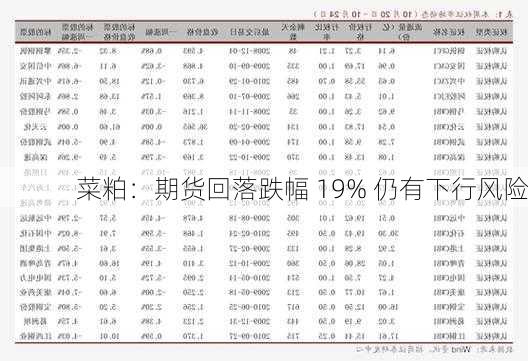 菜粕：期货回落跌幅 19% 仍有下行风险