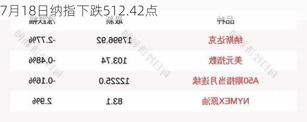 7月18日纳指下跌512.42点