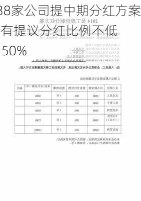 138家公司提中期分红方案    有提议分红比例不低于50%