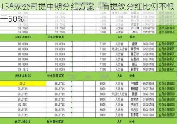 138家公司提中期分红方案    有提议分红比例不低于50%