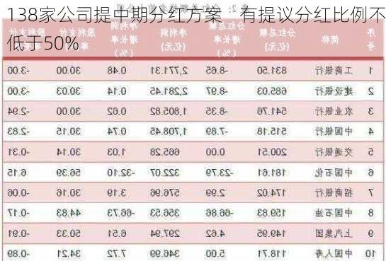 138家公司提中期分红方案    有提议分红比例不低于50%