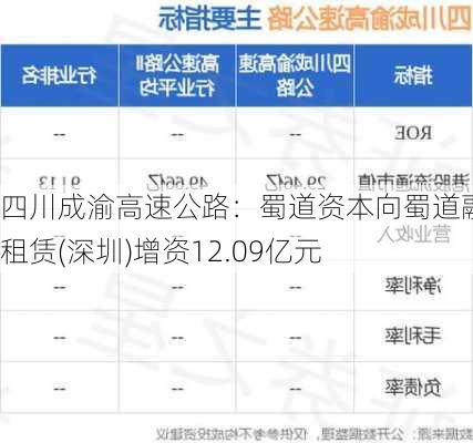 四川成渝高速公路：蜀道资本向蜀道融资租赁(深圳)增资12.09亿元