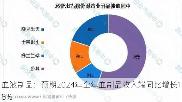 血液制品：预期2024年全年血制品收入端同比增长18%