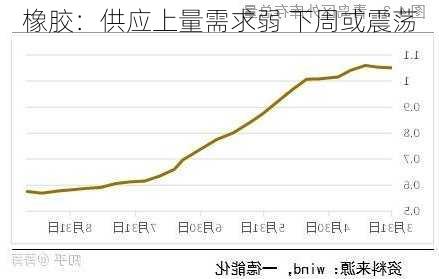 橡胶：供应上量需求弱 下周或震荡