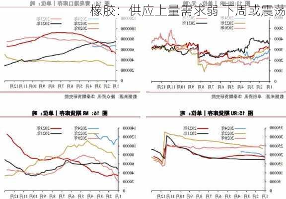 橡胶：供应上量需求弱 下周或震荡