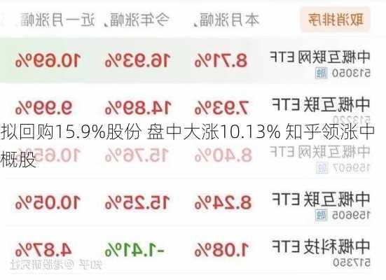 拟回购15.9%股份 盘中大涨10.13% 知乎领涨中概股