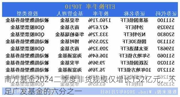 南方基金2024二季度非货规模仅增长152亿元，不足广发基金的六分之一