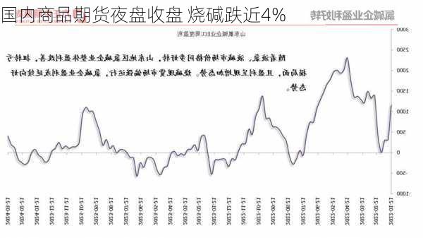 国内商品期货夜盘收盘 烧碱跌近4%