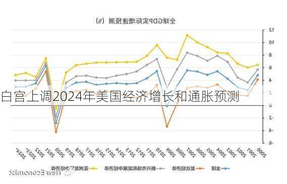 白宫上调2024年美国经济增长和通胀预测