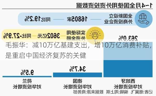 毛振华：减10万亿基建支出，增10万亿消费补贴，是重启中国经济复苏的关健