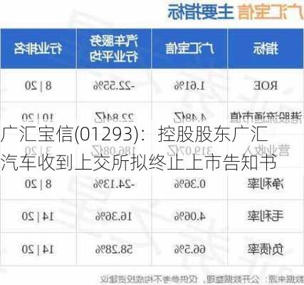 广汇宝信(01293)：控股股东广汇汽车收到上交所拟终止上市告知书