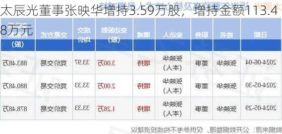 太辰光董事张映华增持3.59万股，增持金额113.48万元