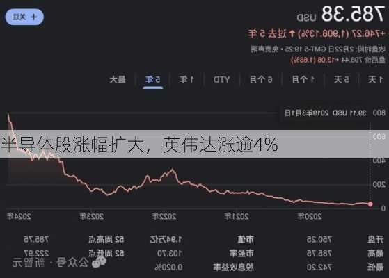 半导体股涨幅扩大，英伟达涨逾4%