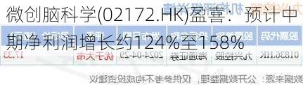 微创脑科学(02172.HK)盈喜：预计中期净利润增长约124%至158%