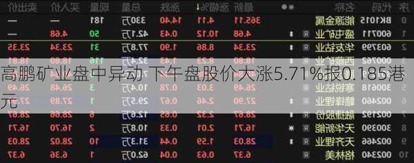 高鹏矿业盘中异动 下午盘股价大涨5.71%报0.185港元