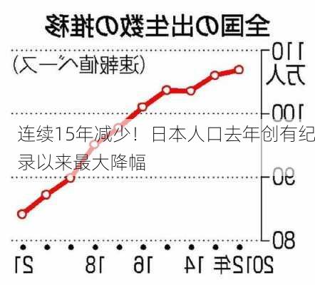 连续15年减少！日本人口去年创有纪录以来最大降幅