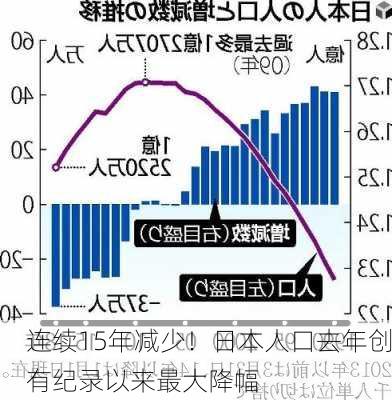 连续15年减少！日本人口去年创有纪录以来最大降幅