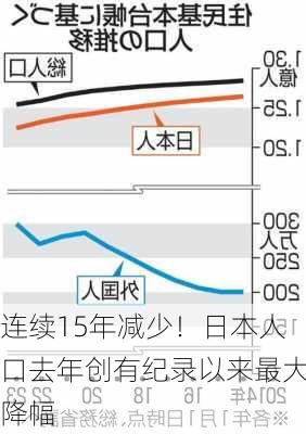 连续15年减少！日本人口去年创有纪录以来最大降幅