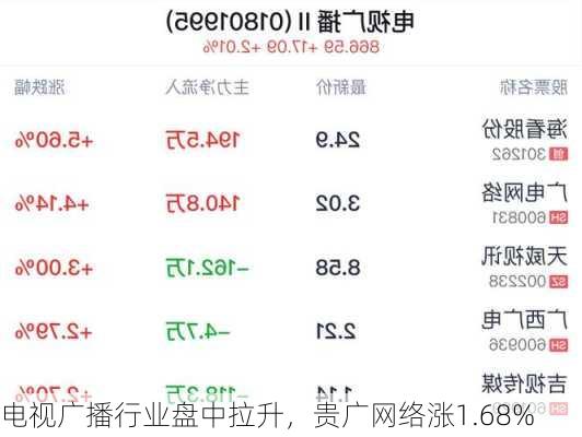 电视广播行业盘中拉升，贵广网络涨1.68%