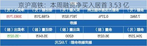 京沪高铁：本周融资净买入居首 3.53 亿