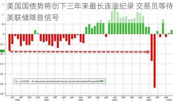 美国国债势将创下三年来最长连涨纪录 交易员等待美联储降息信号