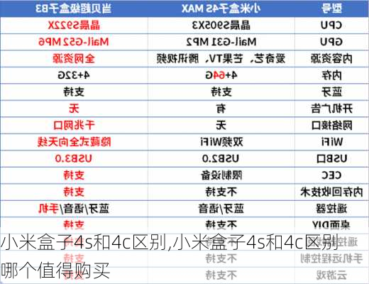 小米盒子4s和4c区别,小米盒子4s和4c区别哪个值得购买